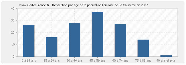 Répartition par âge de la population féminine de La Caunette en 2007